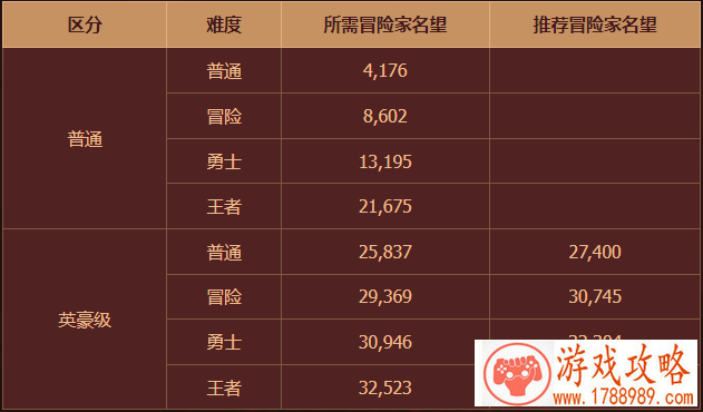  dnf110普通地下城进入方法