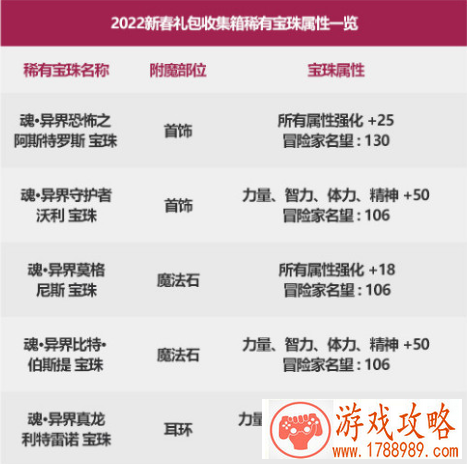 dnf2022新春收集箱宝珠属性