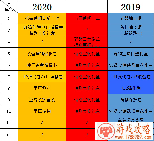 DNF2020春节礼包多买多送送什么