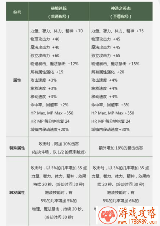 DNF2020年春节套提升有多少