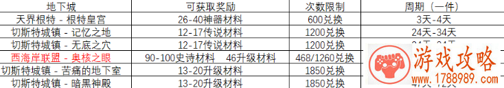 DNF100级装备怎么升级