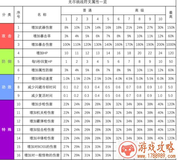 cf无尽挑战符文怎么搭配