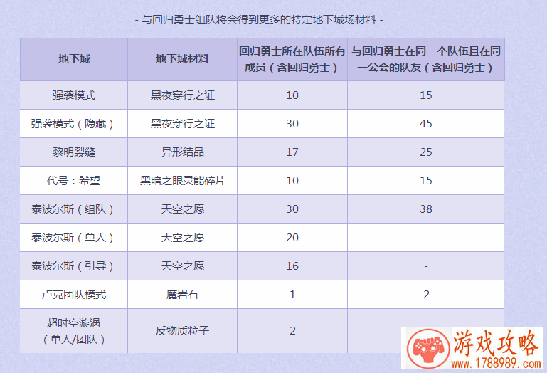 DNF回归硬币兑换奖励位置