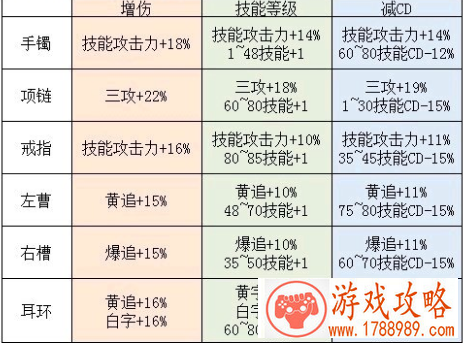 DNF鬼泣普雷首饰选择什么