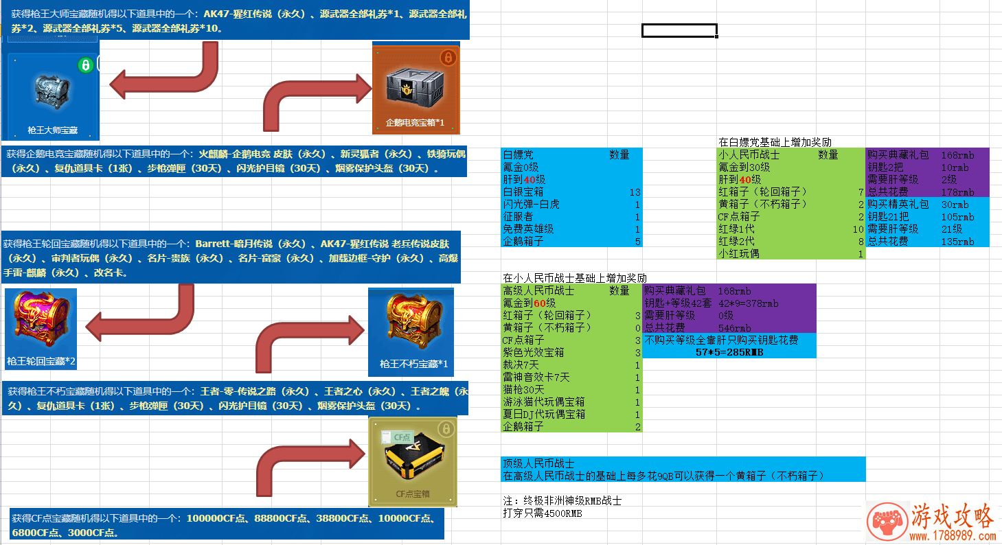 CF传说之路一共需要多少钱 