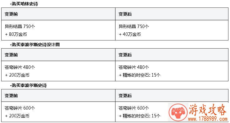 DNF7月30日礼盒退还材料变更有哪些