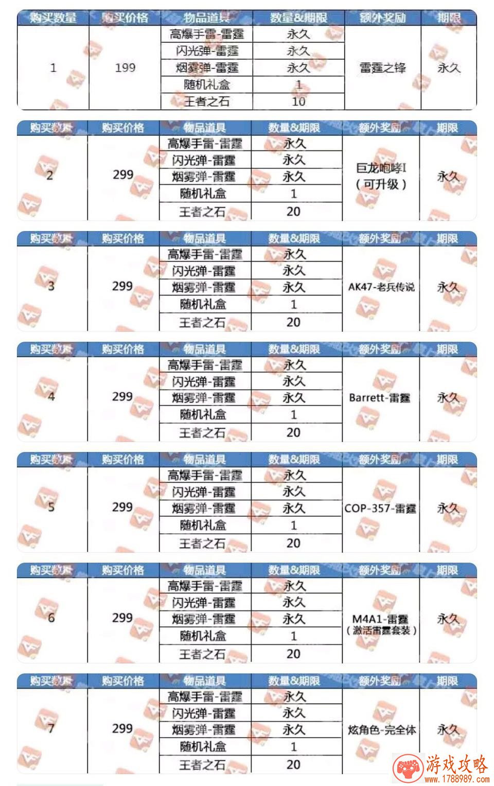 CF11周年庆礼包值不值得入手