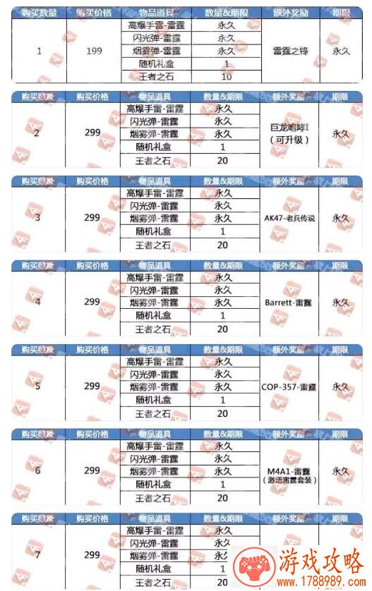 CF11周年超越礼包多少钱