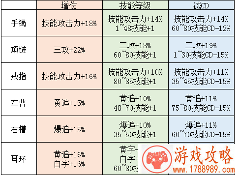 DNF普雷史诗属性对比