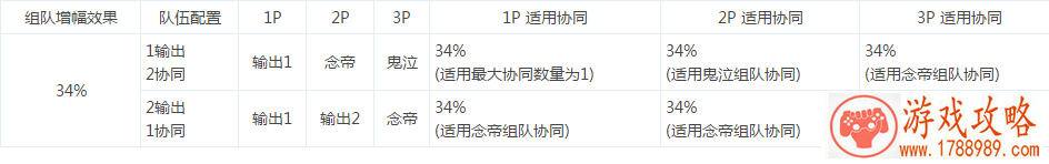 DNF25仔改版之后怎么搭配队伍最好