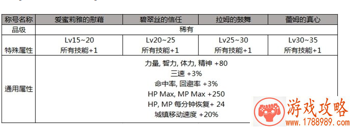 DNF2019五一称号属性介绍