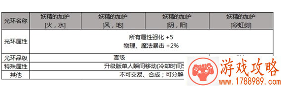 DNF2019五一称号属性介绍