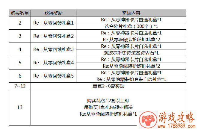 DNF2019五一多买多送内容介绍