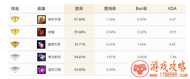 LOL9.6版本双天使流高胜率玩法 