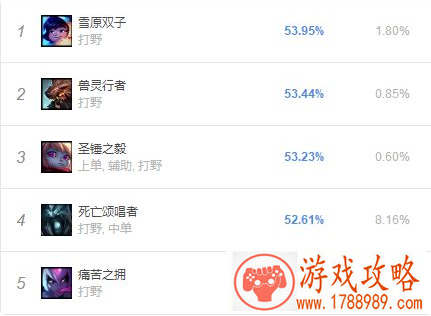 英雄联盟最新打野胜率排行榜分析 