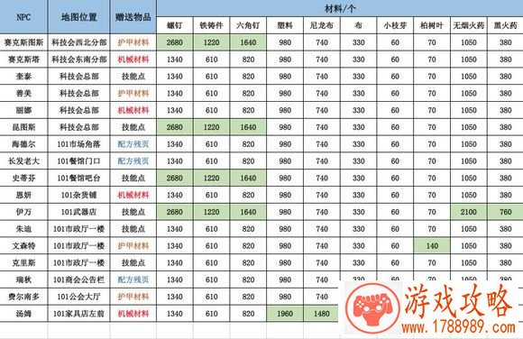 明日之后NPC送礼都给什么