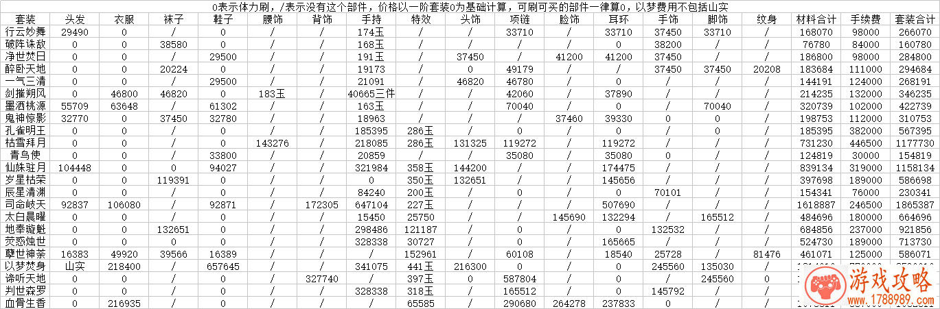 云裳羽衣高级套五星六星套要花多少钱 高级套花费及所需材料一览