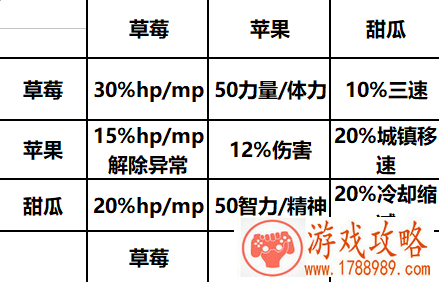 dnf消暑果汁活动果汁合成表 果汁合成效果表一览