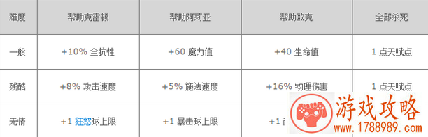 流放之路帮助阿莉亚奖励怎么样