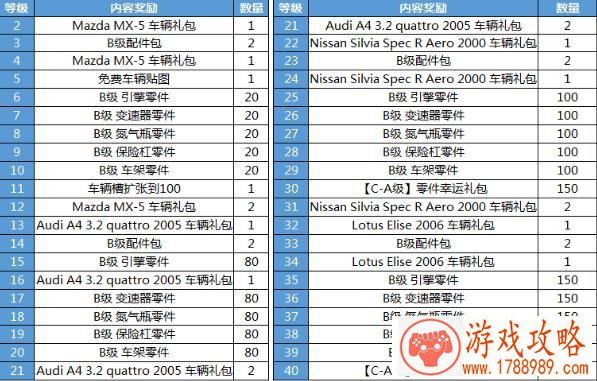 极品飞车ol8.8版本更新奖励