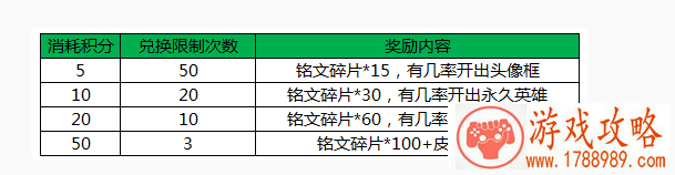 王者荣耀老司机积分兑换奖励一览