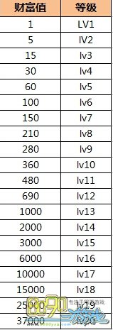 CF财富值奖励领取两次,又可以领取财富值等级奖励