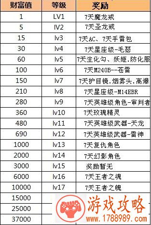 CF每级升级财富值,每级奖励