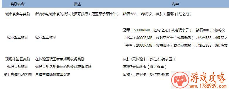 王者荣耀城市赛KOC报名条件是什么