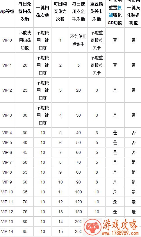 刀塔传奇Vip有哪些特权