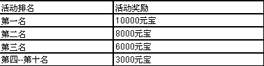 新区冲级奖励