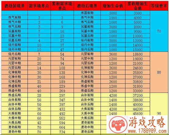 神仙道境界点怎么合理配置 